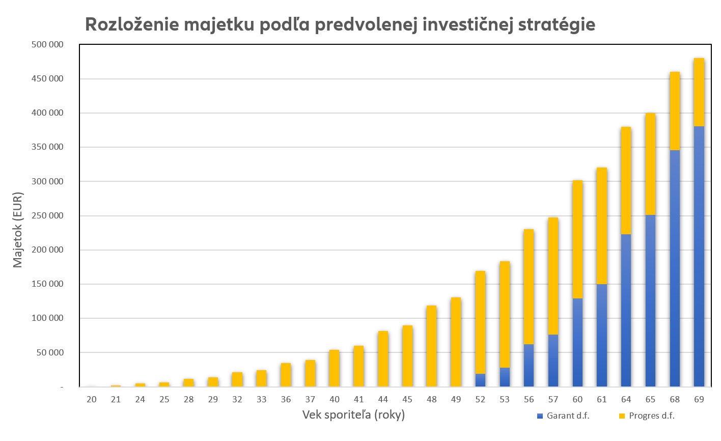 Príklad PIS - Rozloženie majetku -Garant_Progres